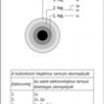 Elektronhéjak az atomban